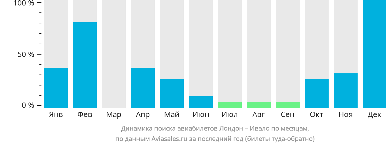 Динамика поиска авиабилетов из Лондона в Ивало по месяцам