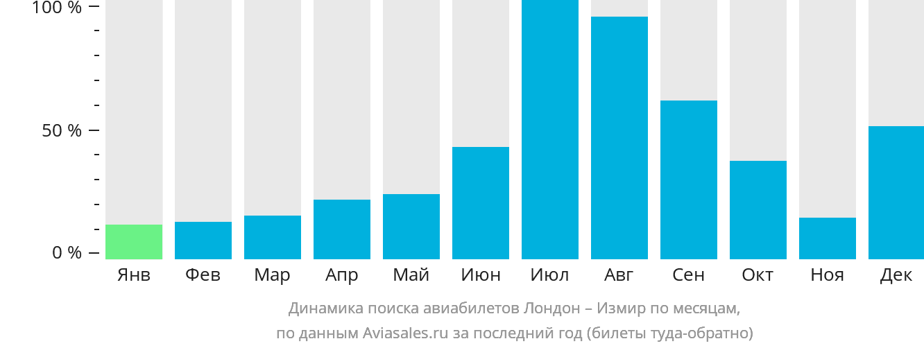 Динамика поиска авиабилетов из Лондона в Измир по месяцам