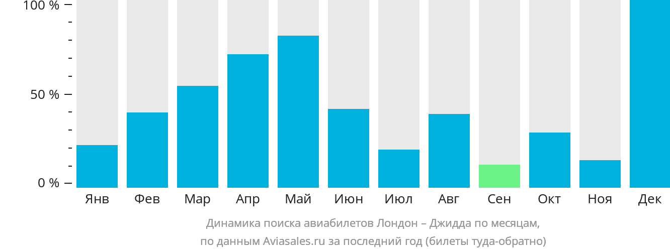 Динамика поиска авиабилетов из Лондона в Джидду по месяцам