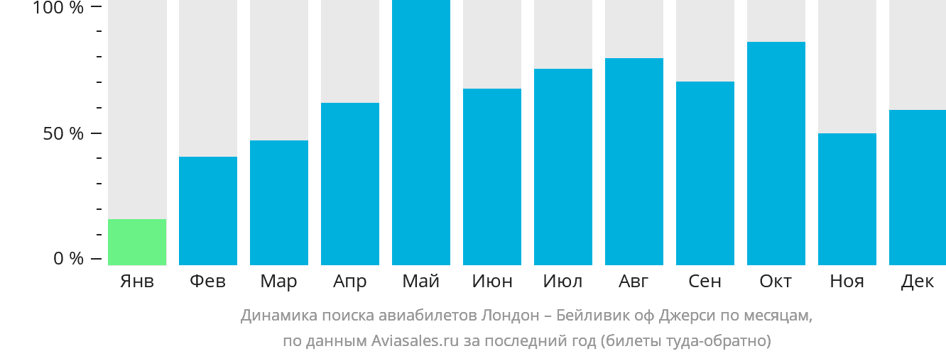 Динамика поиска авиабилетов из Лондона в Джерси по месяцам