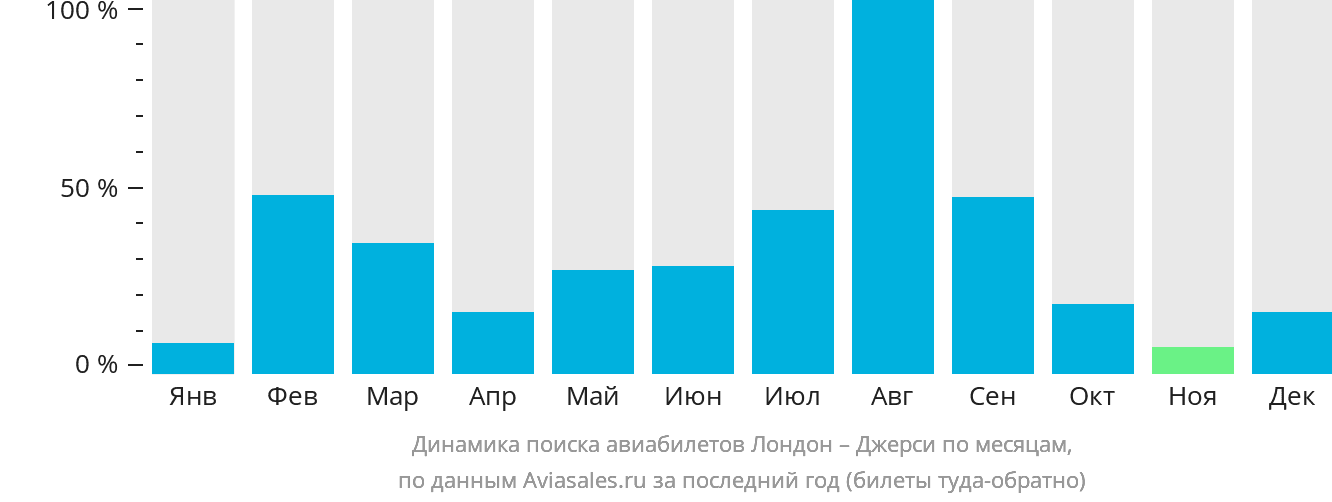 Динамика поиска авиабилетов из Лондона в Джерси по месяцам