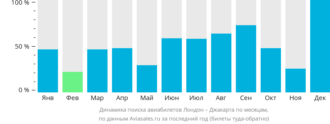 Динамика поиска авиабилетов из Лондона в Джакарту по месяцам