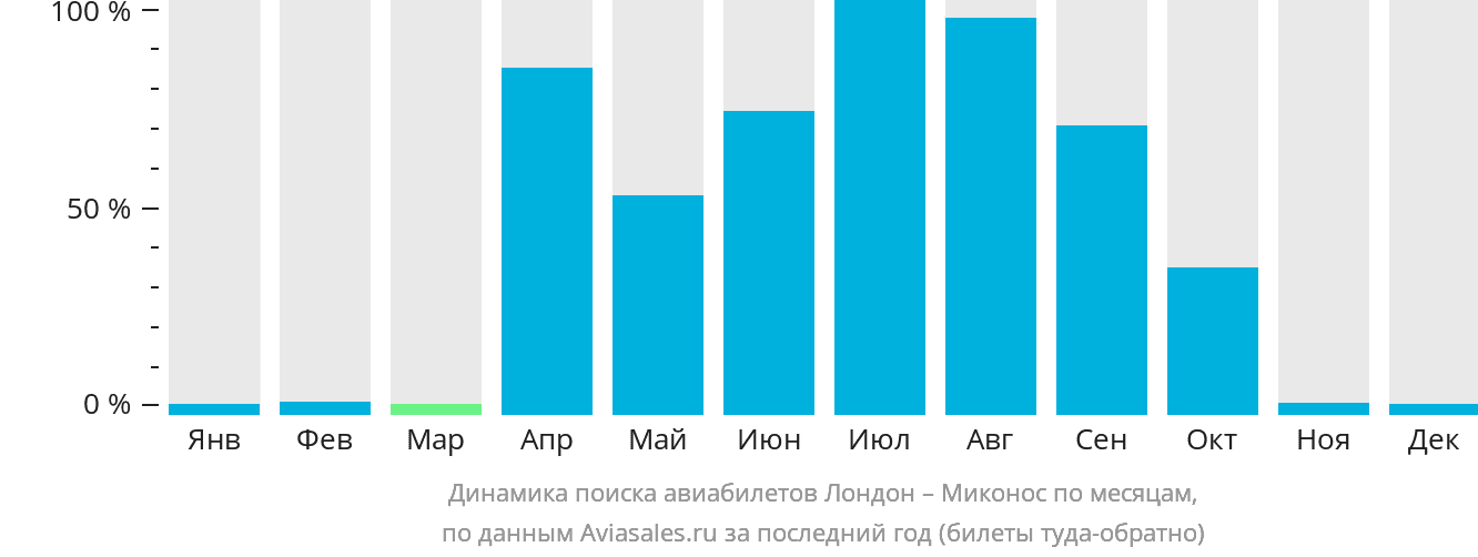 Динамика поиска авиабилетов из Лондона в Миконос по месяцам