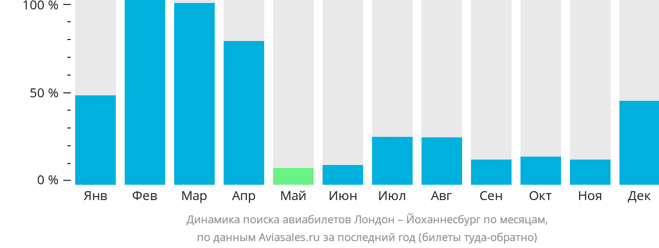 Динамика поиска авиабилетов из Лондона в Йоханнесбург по месяцам