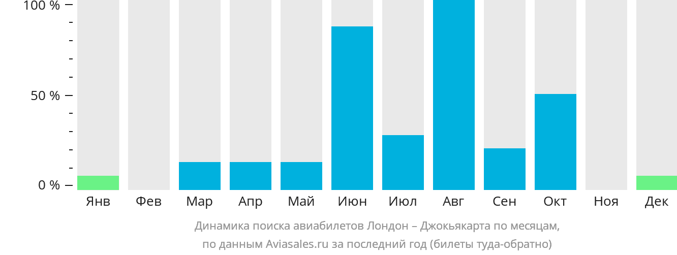 Динамика поиска авиабилетов из Лондона в Джокьякарту по месяцам
