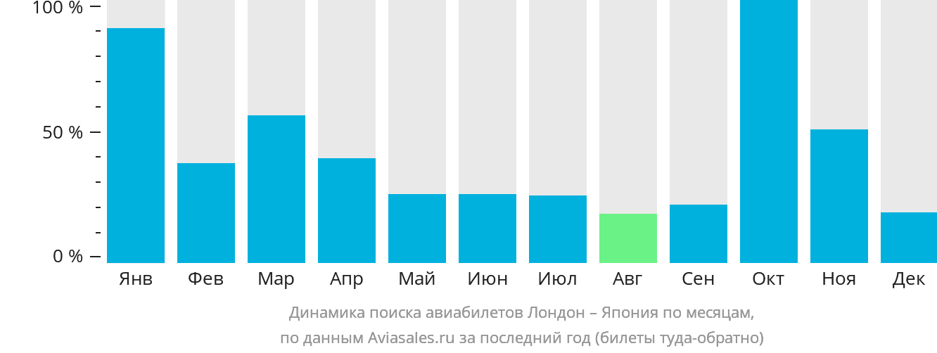 Динамика поиска авиабилетов из Лондона в Японию по месяцам