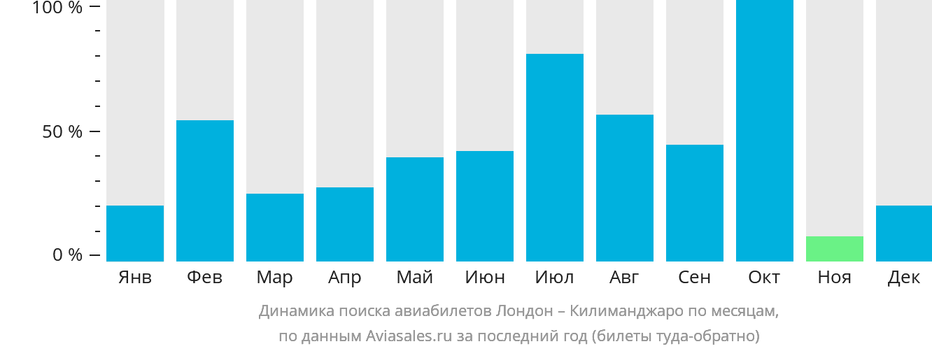 Динамика поиска авиабилетов из Лондона в Килиманджаро по месяцам