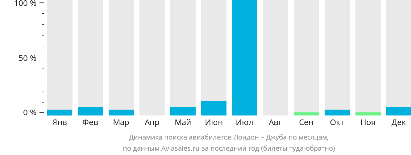 Динамика поиска авиабилетов из Лондона в Джубу по месяцам