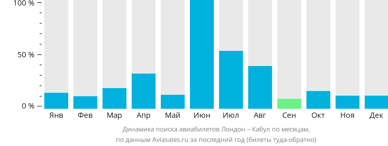 Динамика поиска авиабилетов из Лондона в Кабул по месяцам