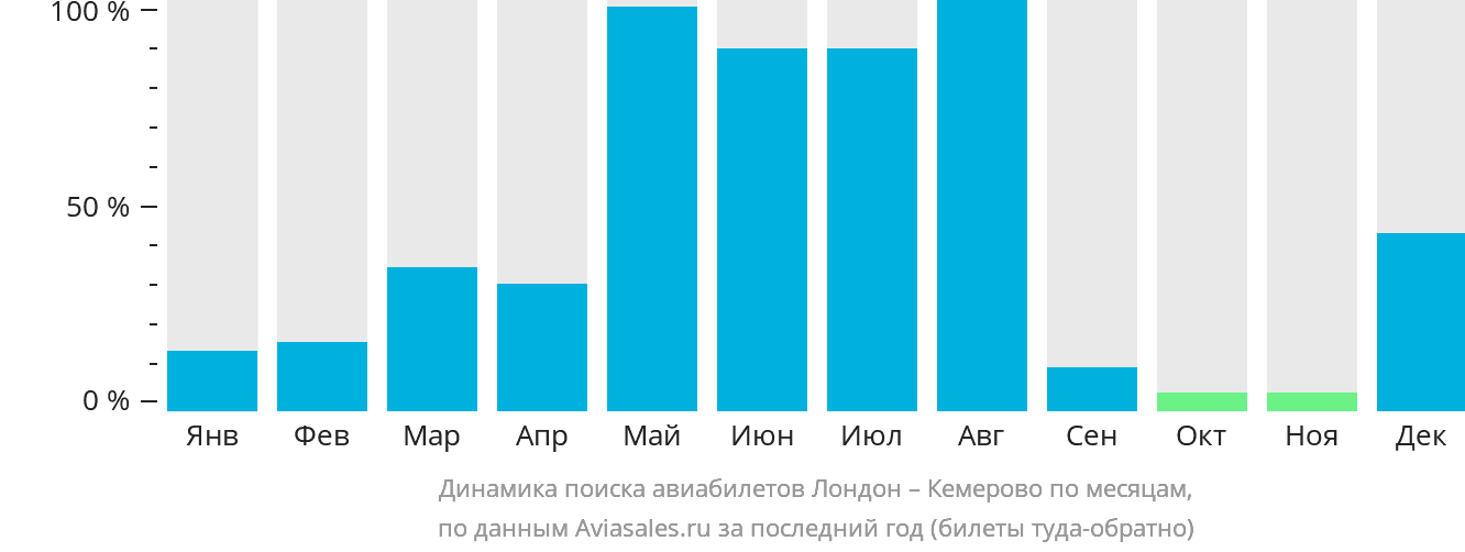 Динамика поиска авиабилетов из Лондона в Кемерово по месяцам