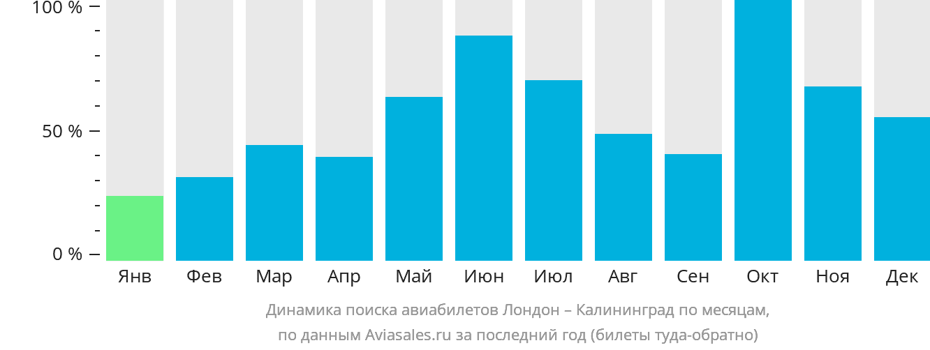 Динамика поиска авиабилетов из Лондона в Калининград по месяцам