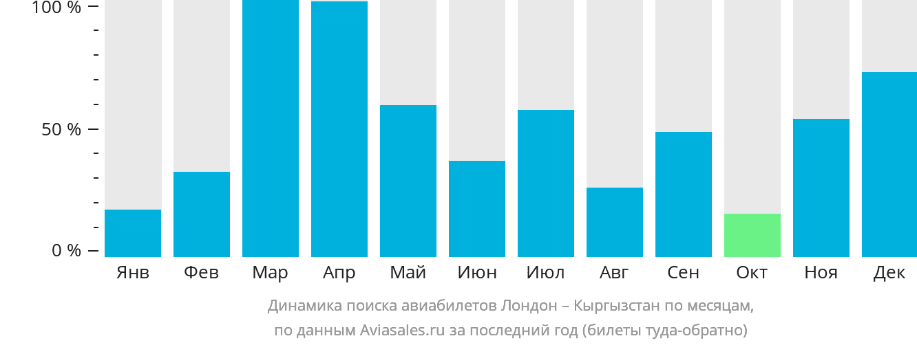 Динамика поиска авиабилетов из Лондона в Кыргызстан по месяцам
