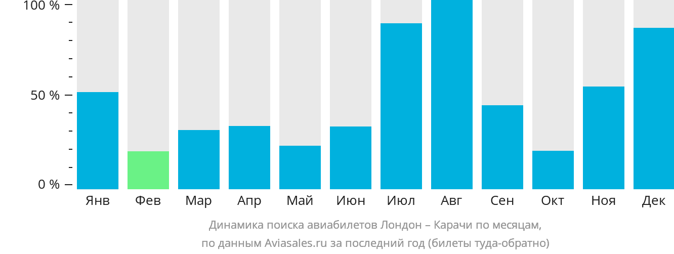 Динамика поиска авиабилетов из Лондона в Карачи по месяцам