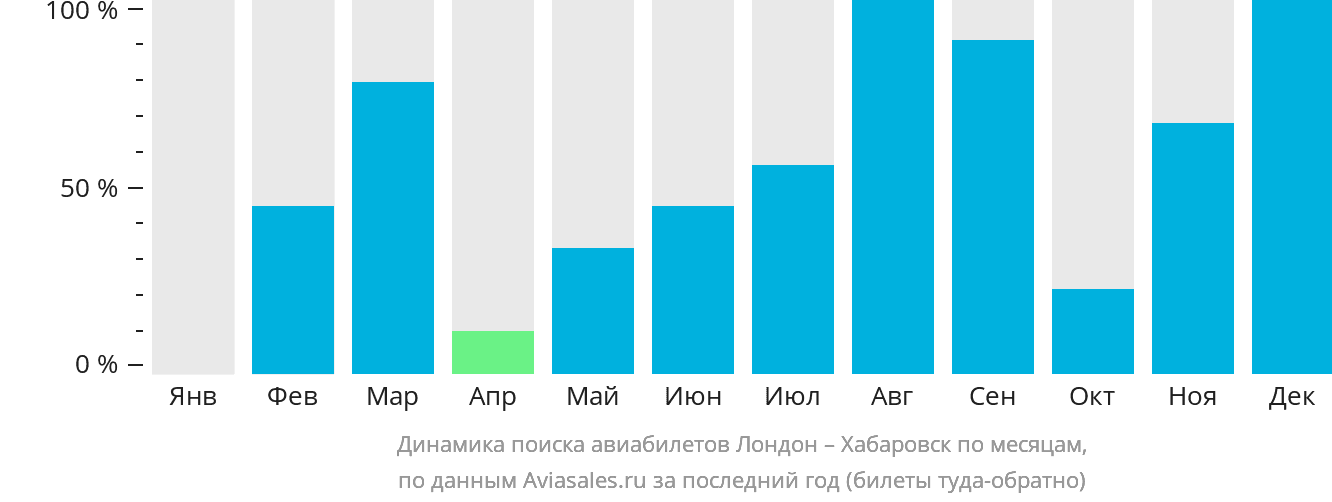 Динамика поиска авиабилетов из Лондона в Хабаровск по месяцам