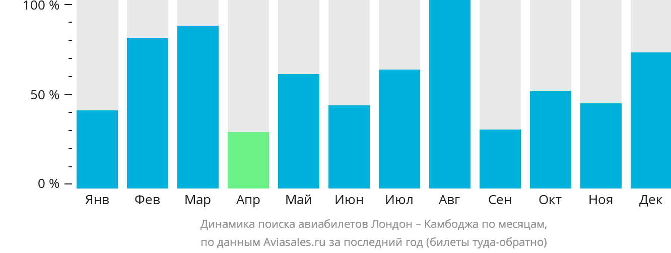 Динамика поиска авиабилетов из Лондона в Камбоджу по месяцам