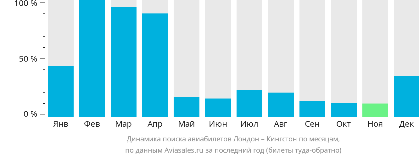 Динамика поиска авиабилетов из Лондона в Кингстон по месяцам