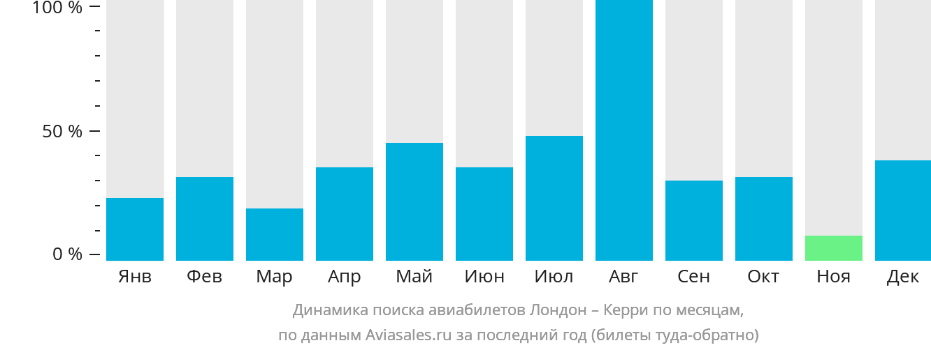 Динамика поиска авиабилетов из Лондона в Керри по месяцам