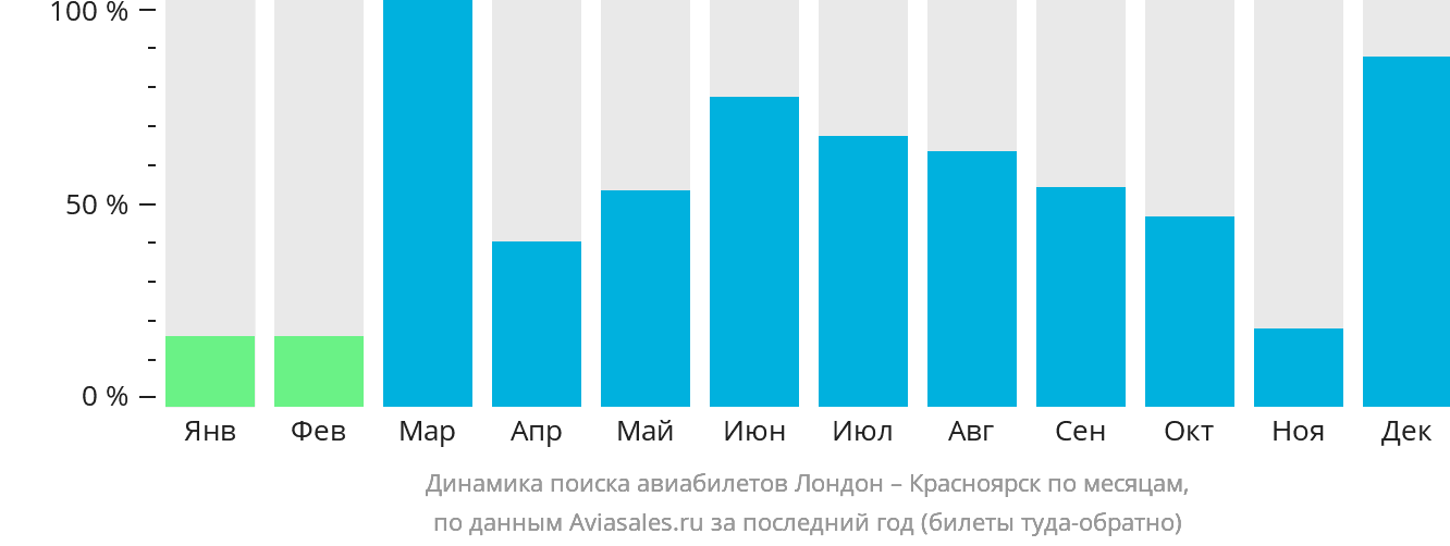 Динамика поиска авиабилетов из Лондона в Красноярск по месяцам