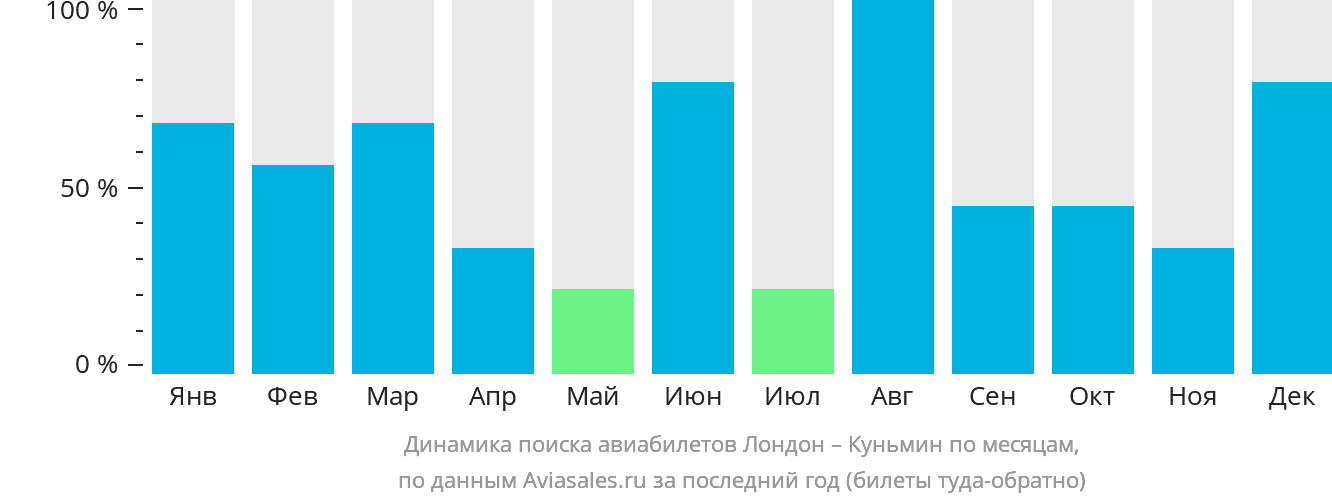 Динамика поиска авиабилетов из Лондона в Куньмина по месяцам