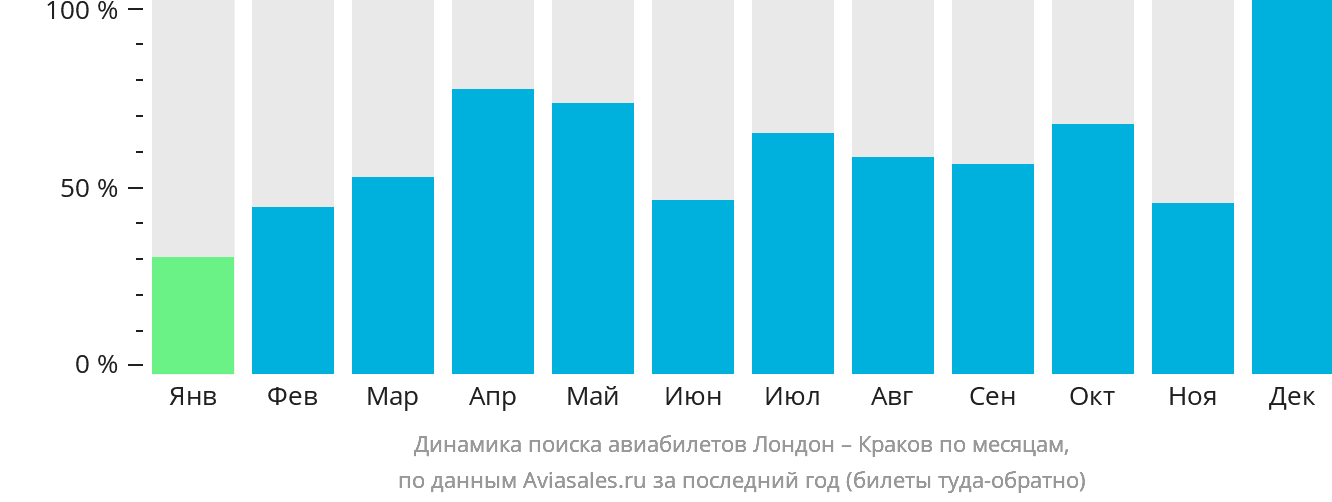 Динамика поиска авиабилетов из Лондона в Краков по месяцам