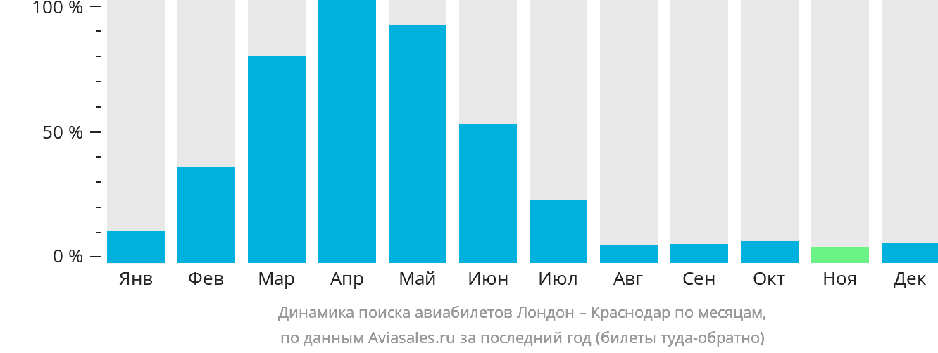 Динамика поиска авиабилетов из Лондона в Краснодар по месяцам