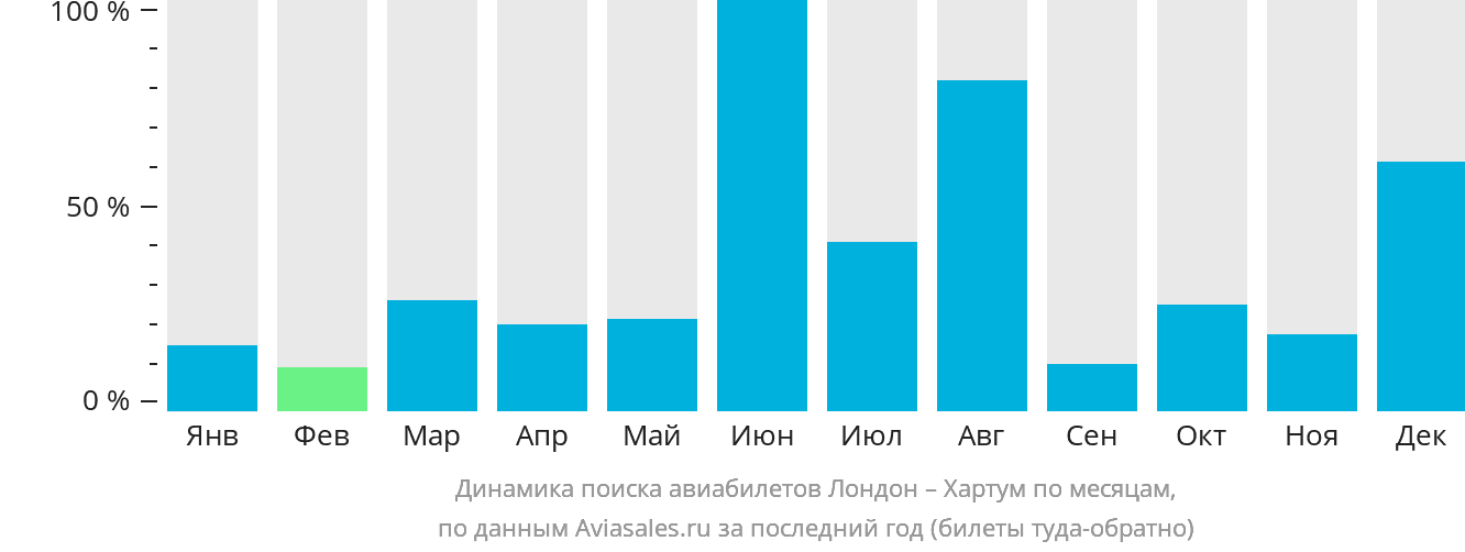 Динамика поиска авиабилетов из Лондона в Хартум по месяцам