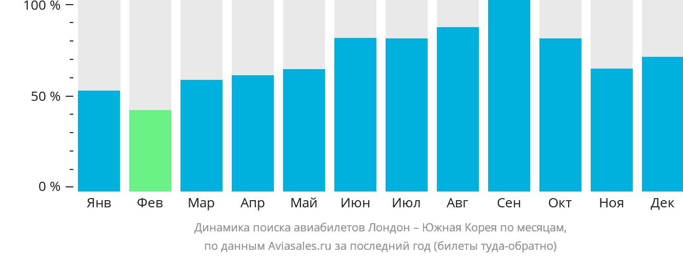 Динамика поиска авиабилетов из Лондона в Южную Корею по месяцам