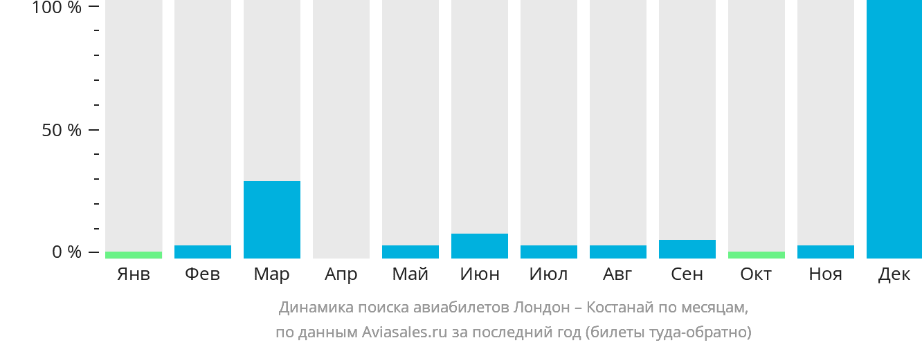 Динамика поиска авиабилетов из Лондона в Костанай по месяцам