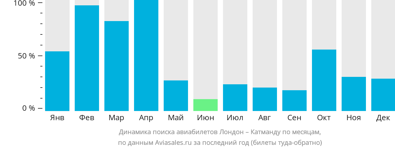 Динамика поиска авиабилетов из Лондона в Катманду по месяцам
