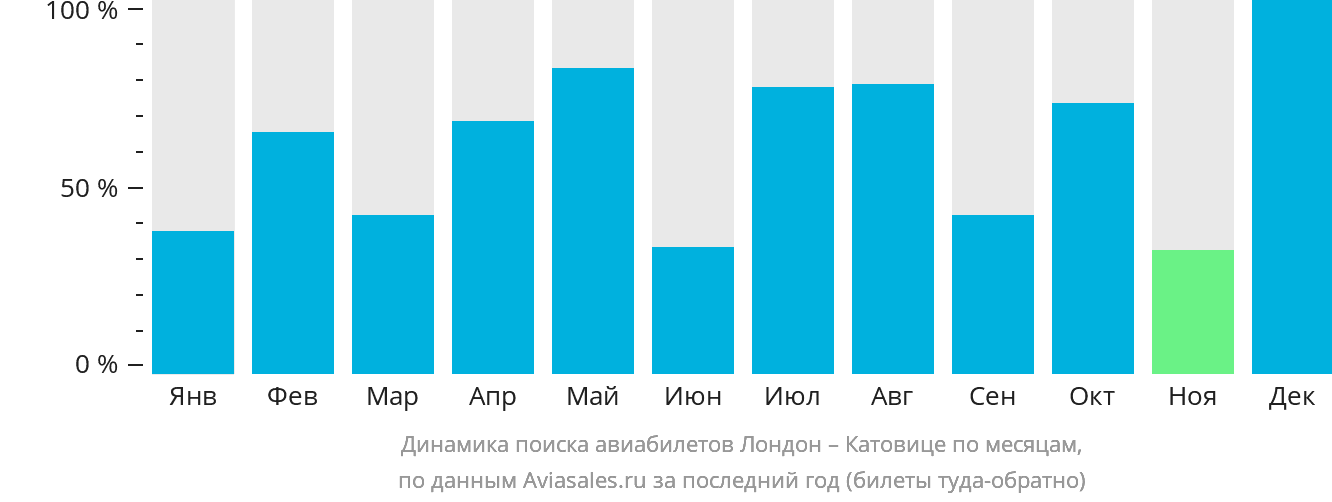 Динамика поиска авиабилетов из Лондона в Катовице по месяцам