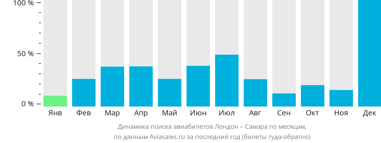 Динамика поиска авиабилетов из Лондона в Самару по месяцам