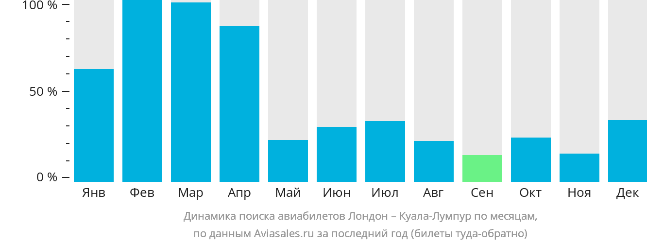 Динамика поиска авиабилетов из Лондона в Куала-Лумпур по месяцам