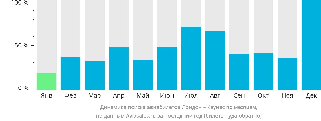 Динамика поиска авиабилетов из Лондона в Каунас по месяцам
