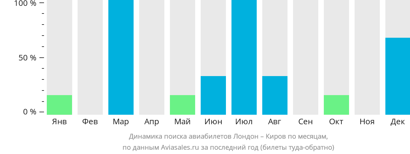 Динамика поиска авиабилетов из Лондона в Киров по месяцам