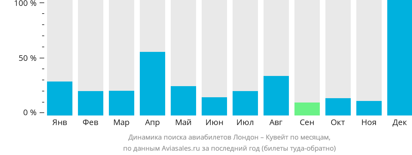 Динамика поиска авиабилетов из Лондона в Эль-Кувейт по месяцам
