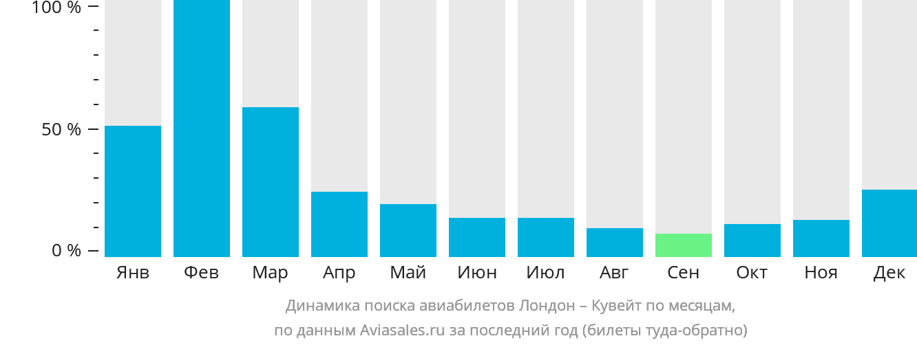 Динамика поиска авиабилетов из Лондона в Кувейт по месяцам