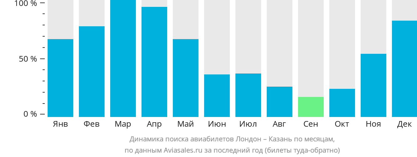 Динамика поиска авиабилетов из Лондона в Казань по месяцам