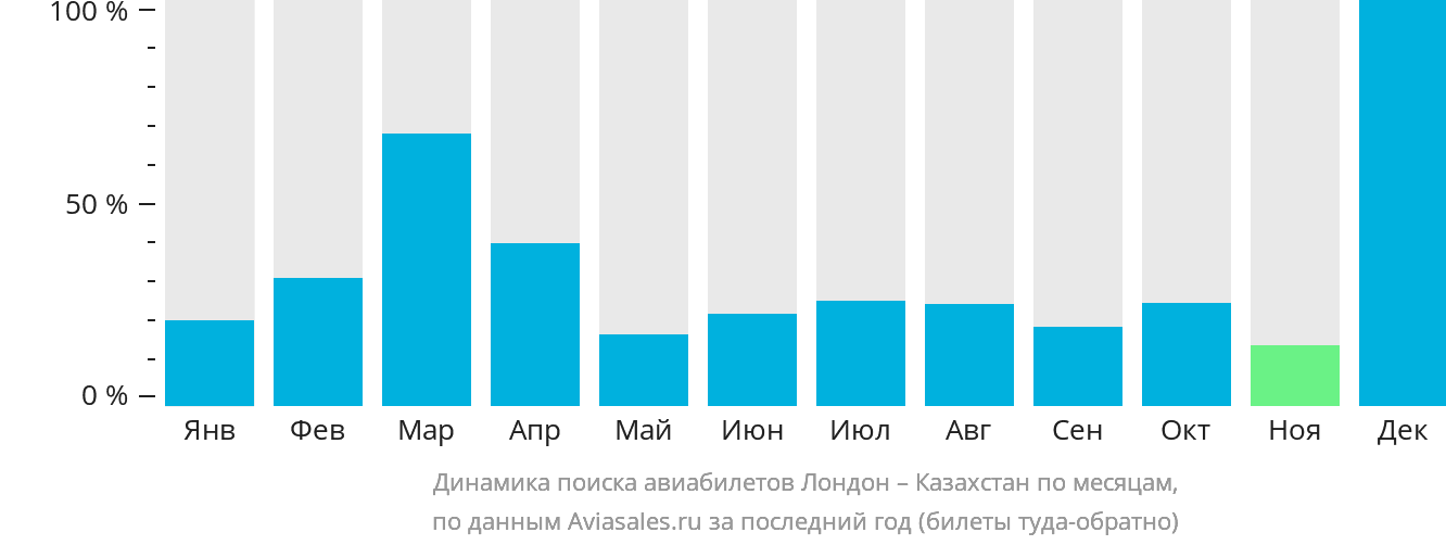 Динамика поиска авиабилетов из Лондона в Казахстан по месяцам