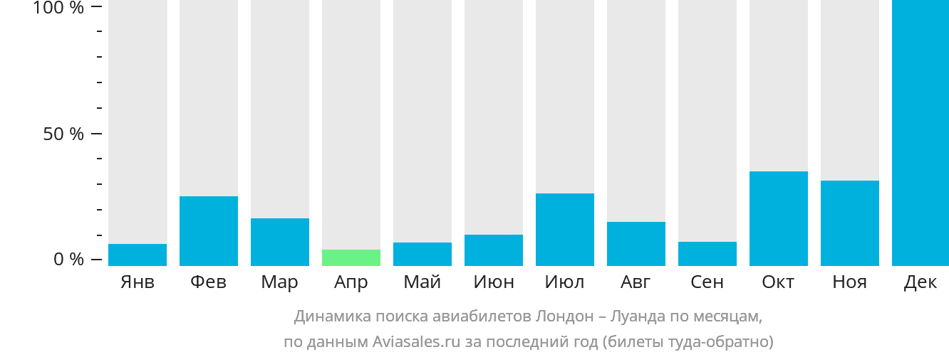 Динамика поиска авиабилетов из Лондона в Луанду по месяцам