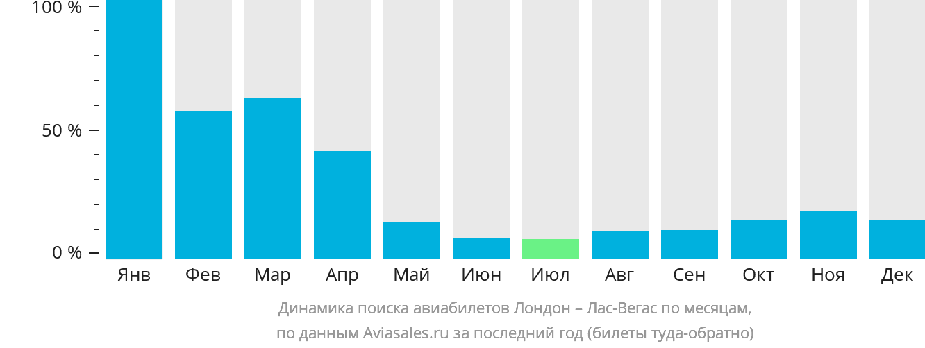 Динамика поиска авиабилетов из Лондона в Лас-Вегас по месяцам