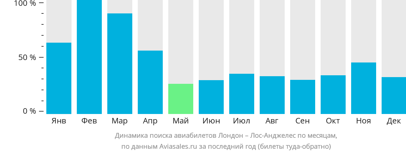 Динамика поиска авиабилетов из Лондона в Лос-Анджелес по месяцам