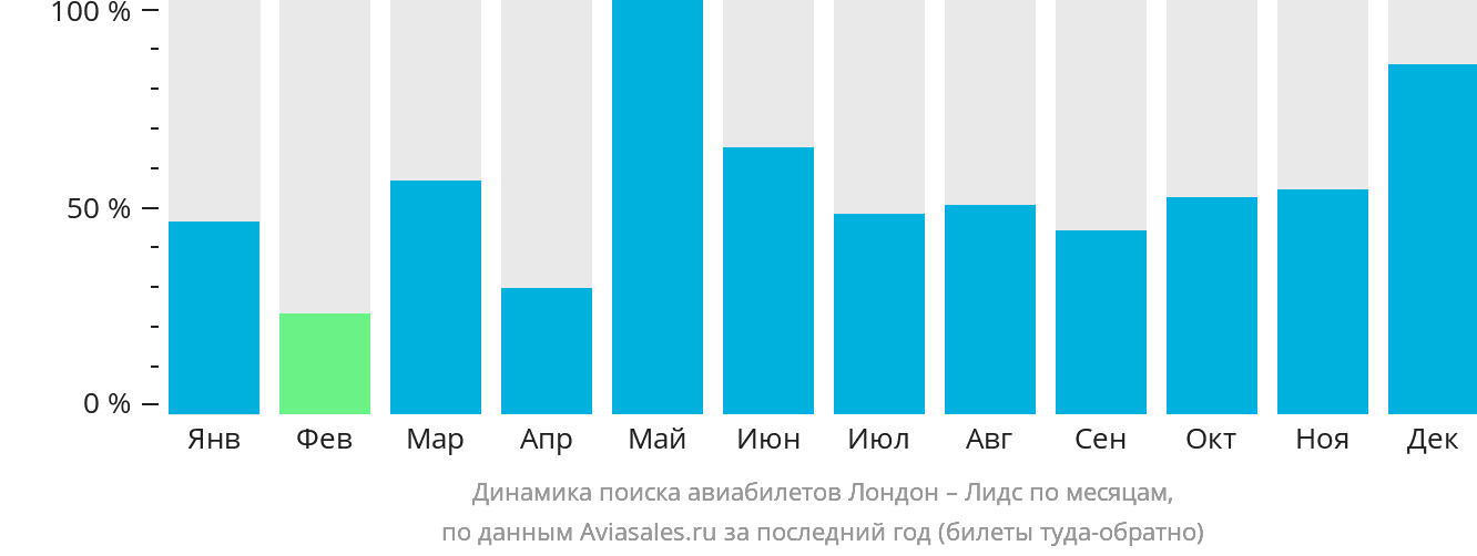 Динамика поиска авиабилетов из Лондона в Лидс по месяцам