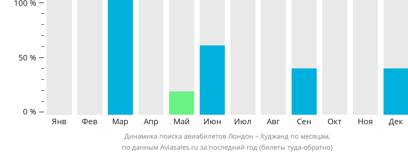 Динамика поиска авиабилетов из Лондона в Худжанд по месяцам