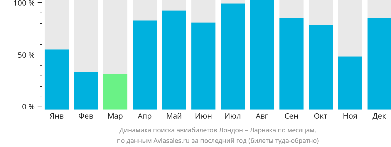 Динамика поиска авиабилетов из Лондона в Ларнаку по месяцам