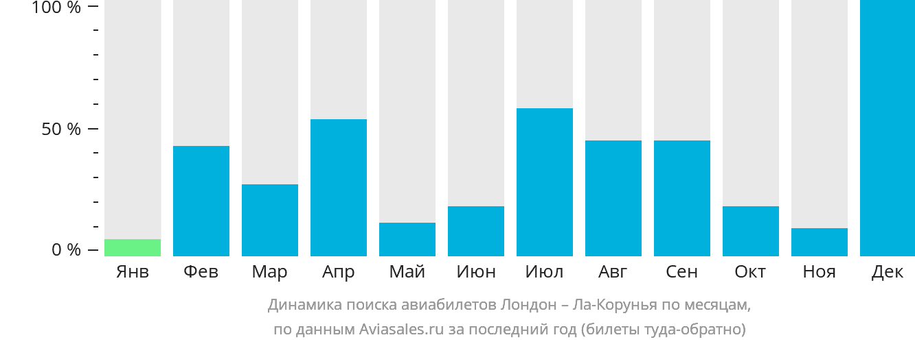 Динамика поиска авиабилетов из Лондона в Ла-Корунью по месяцам