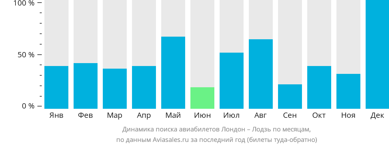 Динамика поиска авиабилетов из Лондона в Лодзь по месяцам