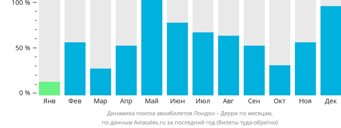 Динамика поиска авиабилетов из Лондона в Дерри по месяцам
