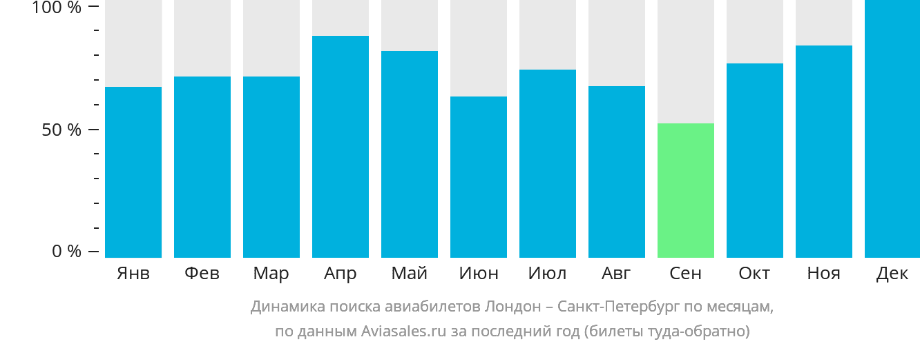 Динамика поиска авиабилетов из Лондона в Санкт-Петербург по месяцам