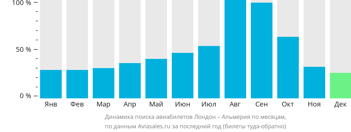 Динамика поиска авиабилетов из Лондона в Альмерию по месяцам