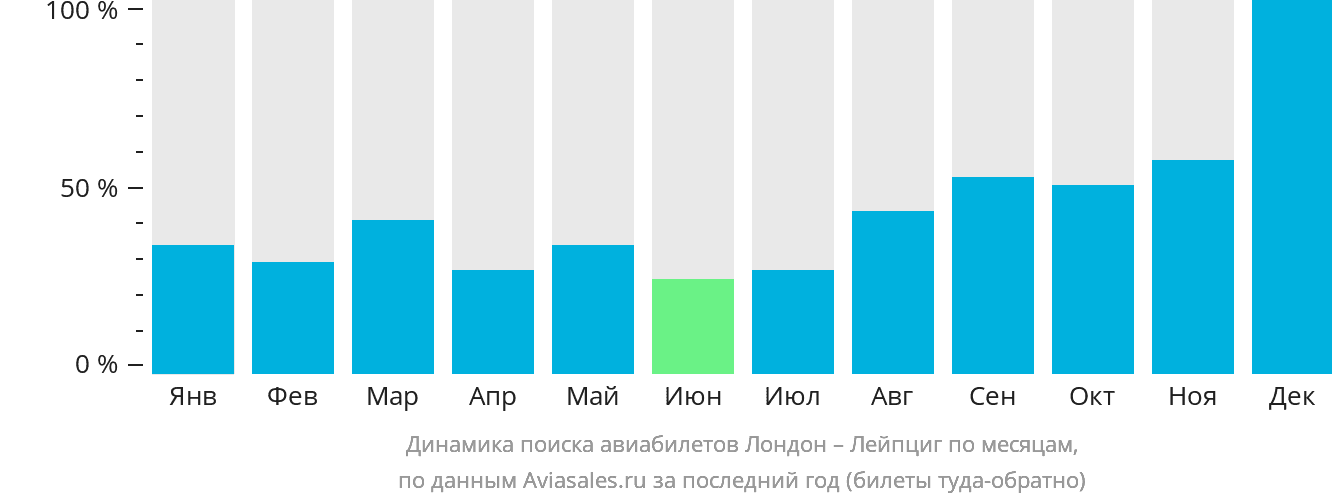 Динамика поиска авиабилетов из Лондона в Лейпциг по месяцам